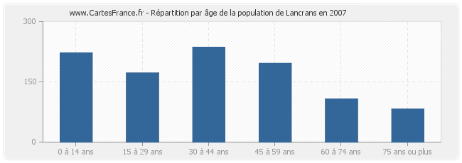 Répartition par âge de la population de Lancrans en 2007