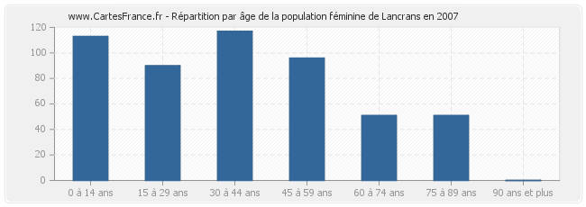 Répartition par âge de la population féminine de Lancrans en 2007