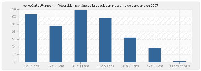 Répartition par âge de la population masculine de Lancrans en 2007