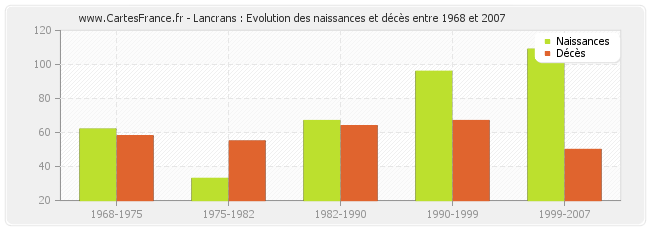 Lancrans : Evolution des naissances et décès entre 1968 et 2007
