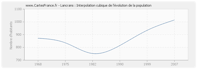 Lancrans : Interpolation cubique de l'évolution de la population