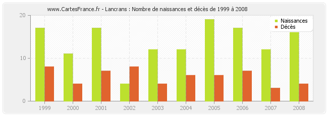 Lancrans : Nombre de naissances et décès de 1999 à 2008