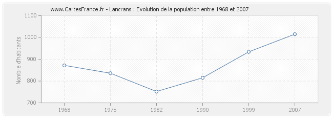 Population Lancrans