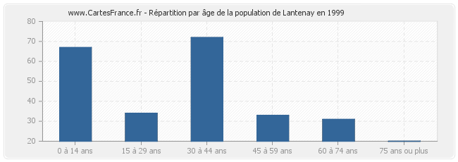 Répartition par âge de la population de Lantenay en 1999