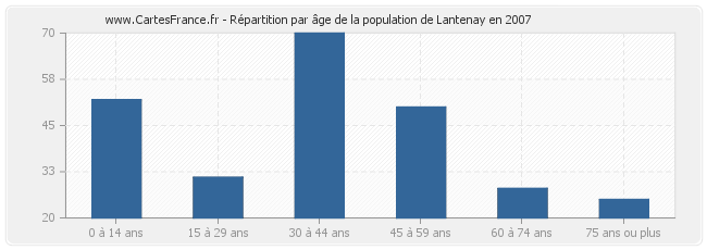Répartition par âge de la population de Lantenay en 2007