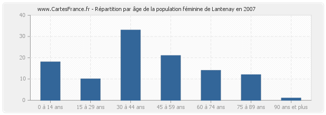 Répartition par âge de la population féminine de Lantenay en 2007