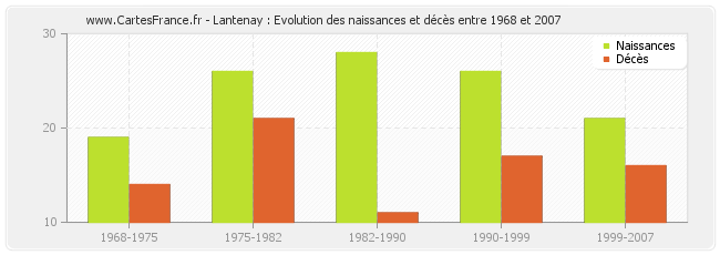 Lantenay : Evolution des naissances et décès entre 1968 et 2007