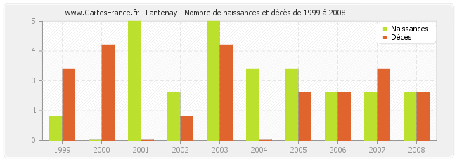Lantenay : Nombre de naissances et décès de 1999 à 2008