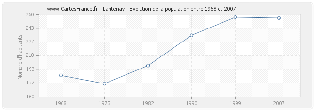 Population Lantenay