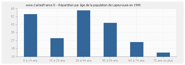 Répartition par âge de la population de Lapeyrouse en 1999