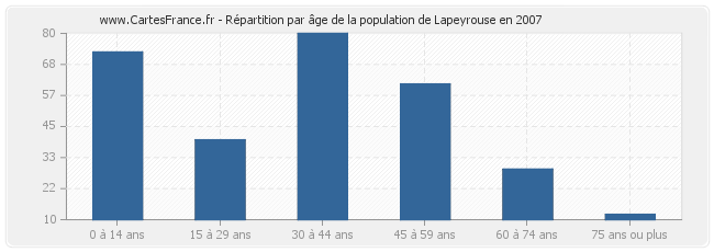 Répartition par âge de la population de Lapeyrouse en 2007