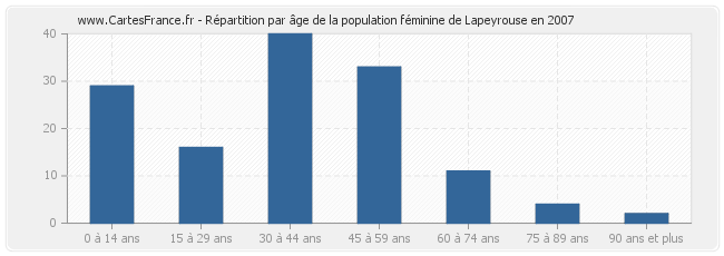 Répartition par âge de la population féminine de Lapeyrouse en 2007