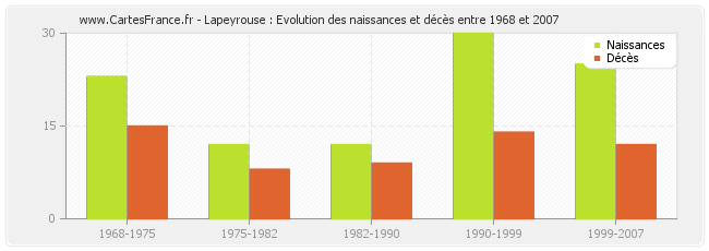 Lapeyrouse : Evolution des naissances et décès entre 1968 et 2007