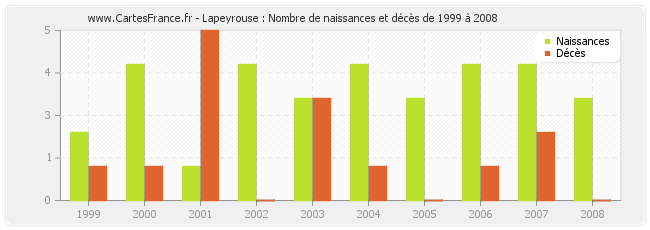 Lapeyrouse : Nombre de naissances et décès de 1999 à 2008