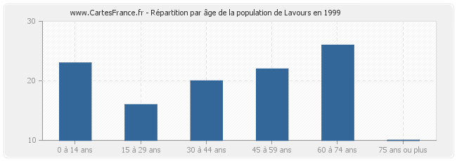 Répartition par âge de la population de Lavours en 1999