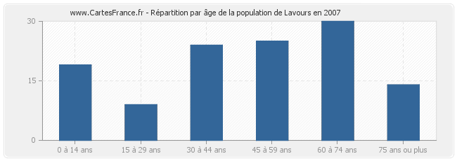 Répartition par âge de la population de Lavours en 2007