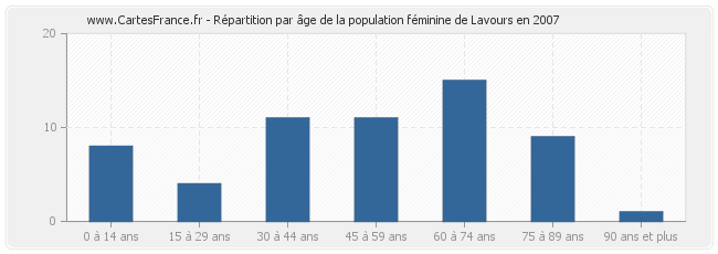Répartition par âge de la population féminine de Lavours en 2007