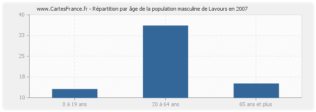 Répartition par âge de la population masculine de Lavours en 2007