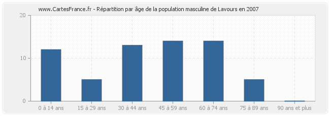 Répartition par âge de la population masculine de Lavours en 2007
