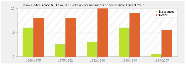 Lavours : Evolution des naissances et décès entre 1968 et 2007