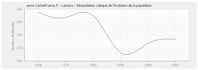 Lavours : Interpolation cubique de l'évolution de la population
