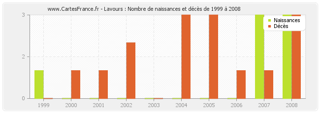 Lavours : Nombre de naissances et décès de 1999 à 2008