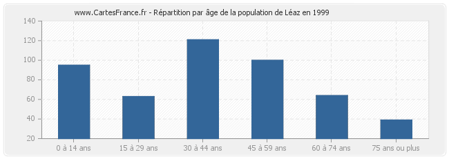Répartition par âge de la population de Léaz en 1999