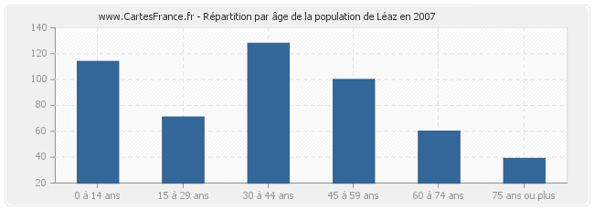 Répartition par âge de la population de Léaz en 2007