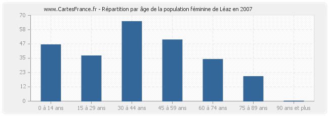 Répartition par âge de la population féminine de Léaz en 2007