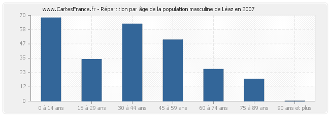 Répartition par âge de la population masculine de Léaz en 2007