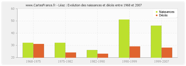 Léaz : Evolution des naissances et décès entre 1968 et 2007