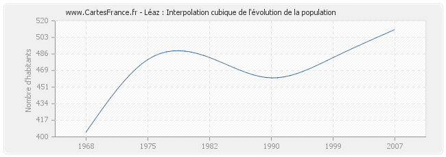 Léaz : Interpolation cubique de l'évolution de la population