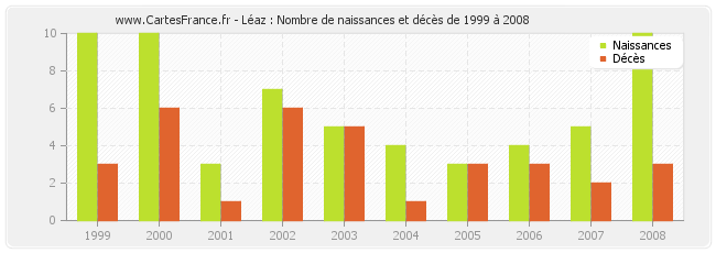 Léaz : Nombre de naissances et décès de 1999 à 2008