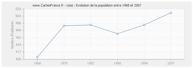 Population Léaz