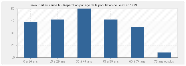 Répartition par âge de la population de Lélex en 1999