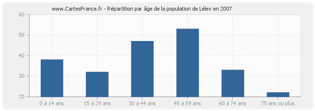 Répartition par âge de la population de Lélex en 2007