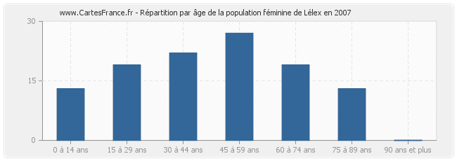 Répartition par âge de la population féminine de Lélex en 2007