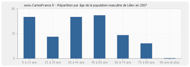 Répartition par âge de la population masculine de Lélex en 2007