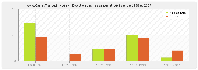 Lélex : Evolution des naissances et décès entre 1968 et 2007