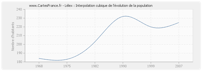 Lélex : Interpolation cubique de l'évolution de la population
