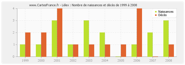 Lélex : Nombre de naissances et décès de 1999 à 2008