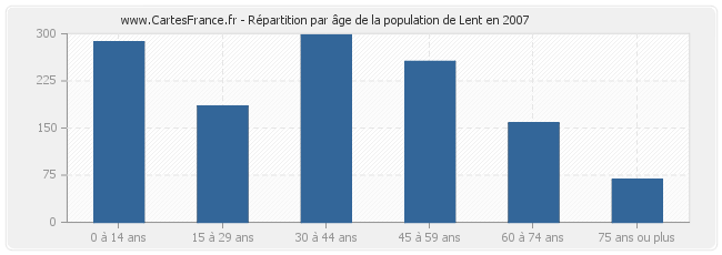 Répartition par âge de la population de Lent en 2007