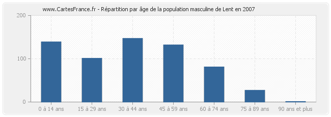 Répartition par âge de la population masculine de Lent en 2007