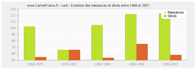 Lent : Evolution des naissances et décès entre 1968 et 2007