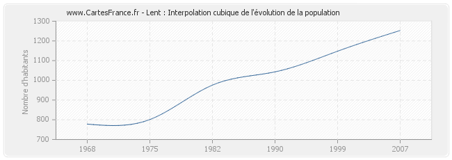 Lent : Interpolation cubique de l'évolution de la population