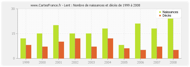 Lent : Nombre de naissances et décès de 1999 à 2008