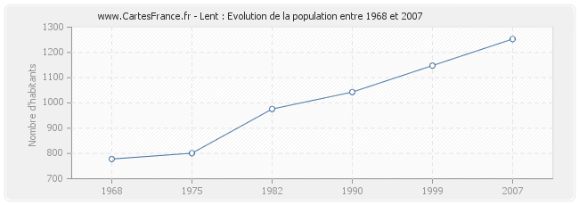 Population Lent