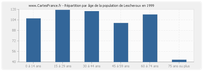 Répartition par âge de la population de Lescheroux en 1999