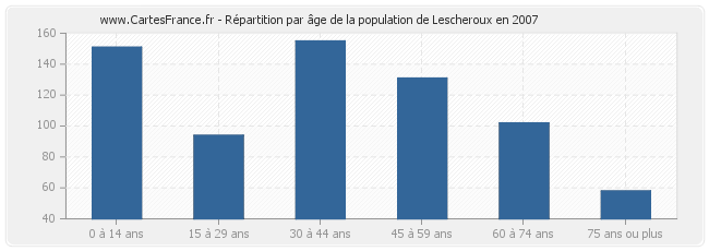 Répartition par âge de la population de Lescheroux en 2007