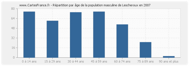 Répartition par âge de la population masculine de Lescheroux en 2007